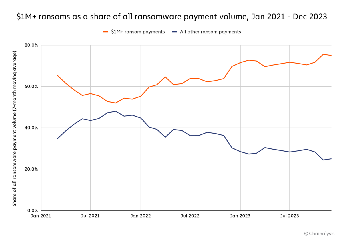 Évolution des paiements de plus d'un million de dollars à des ransomwares Évolution des paiements de plus d'un million de dollars à des ransomwares