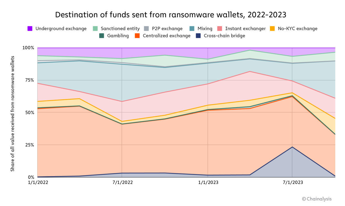 Moyens utilisés pour blanchir les fonds extorqués Moyens utilisés pour blanchir les fonds extorqués