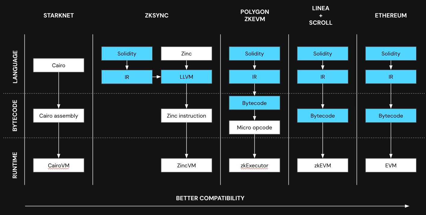 Comparaison Layer 2 Ethereum Comparaison Layer 2 Ethereum