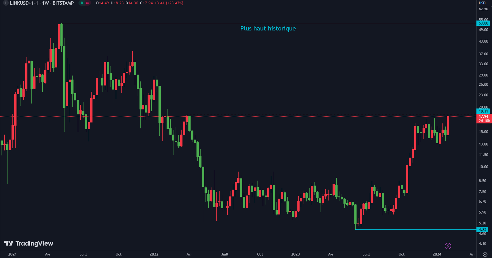cours du Link fev 2024 cours du Link fev 2024