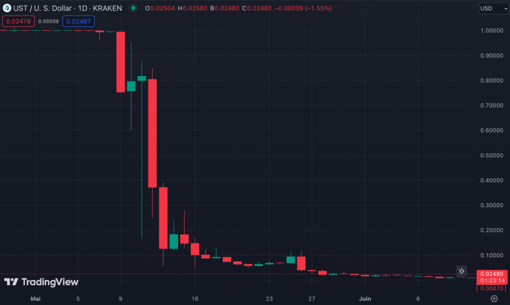 Depeg UST Terra Stablecoin