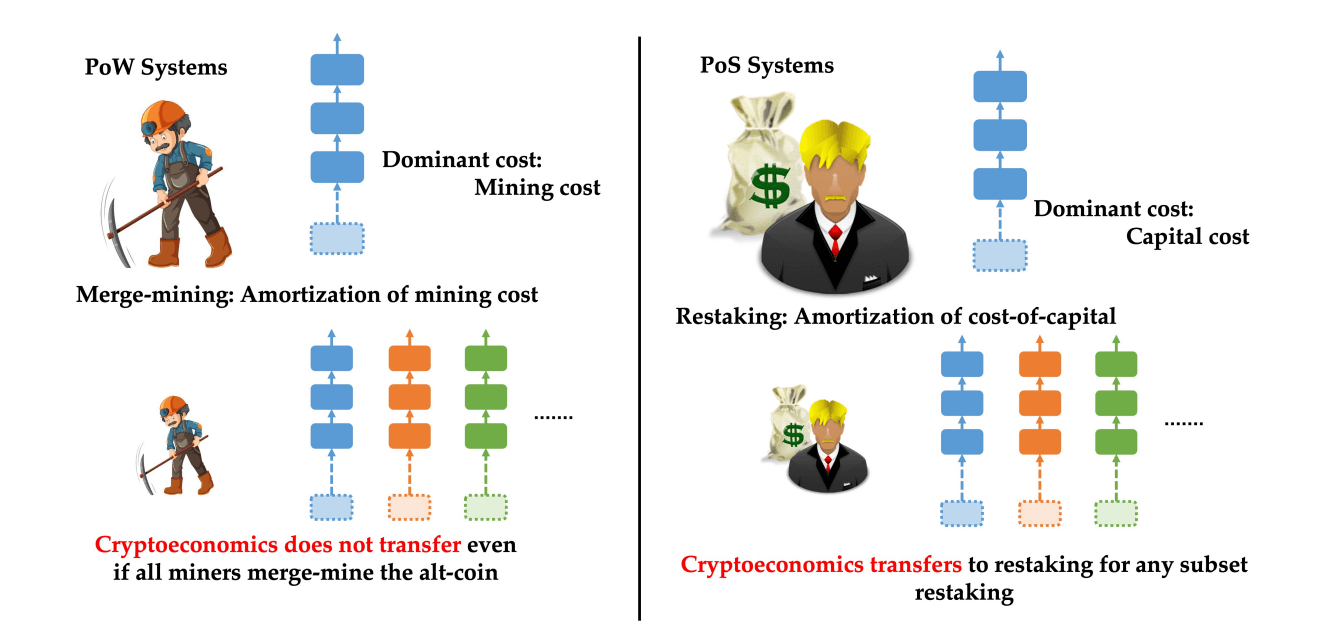 Différences Merge Mining Restaking Différences Merge Mining Restaking