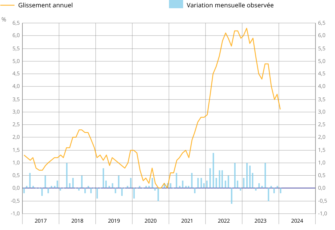 évolution prix consommation inflation évolution prix consommation inflation