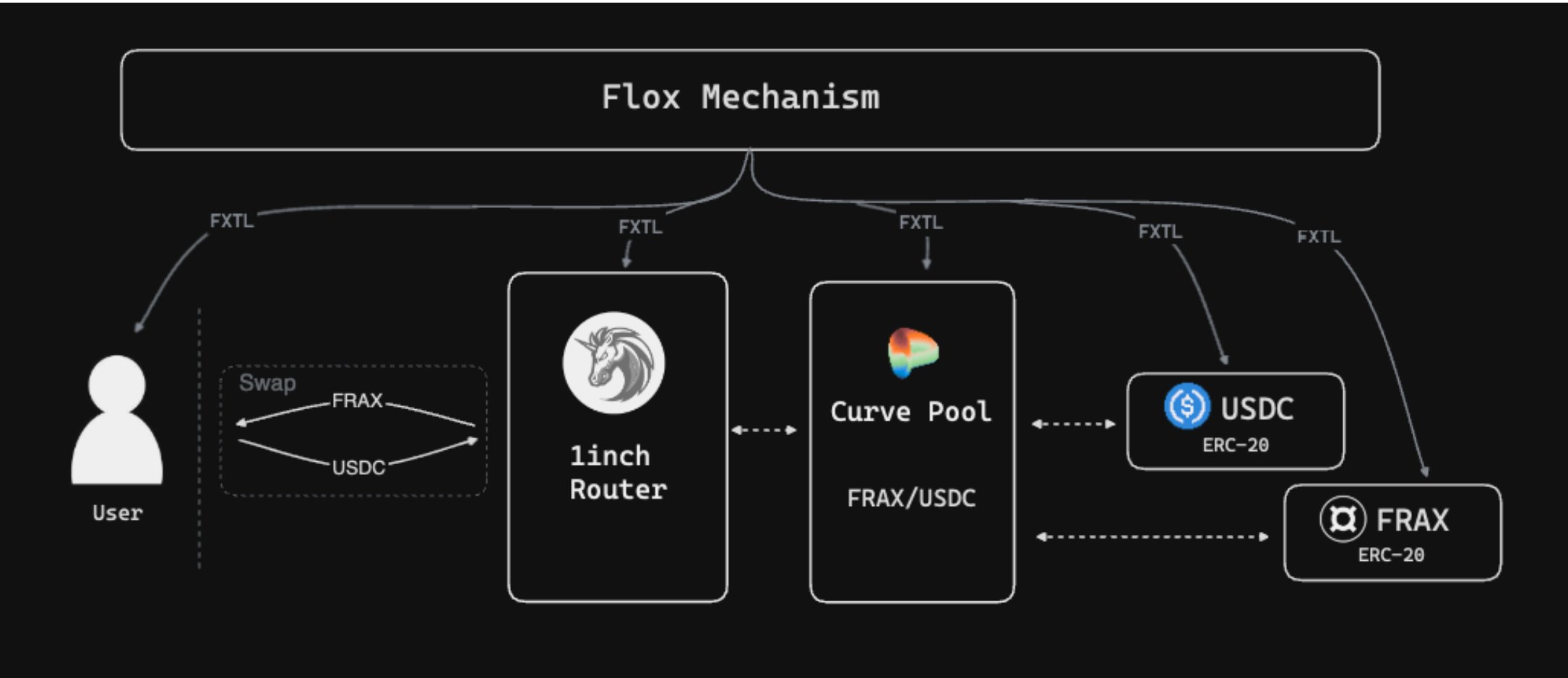 flox mecanism flox mecanism