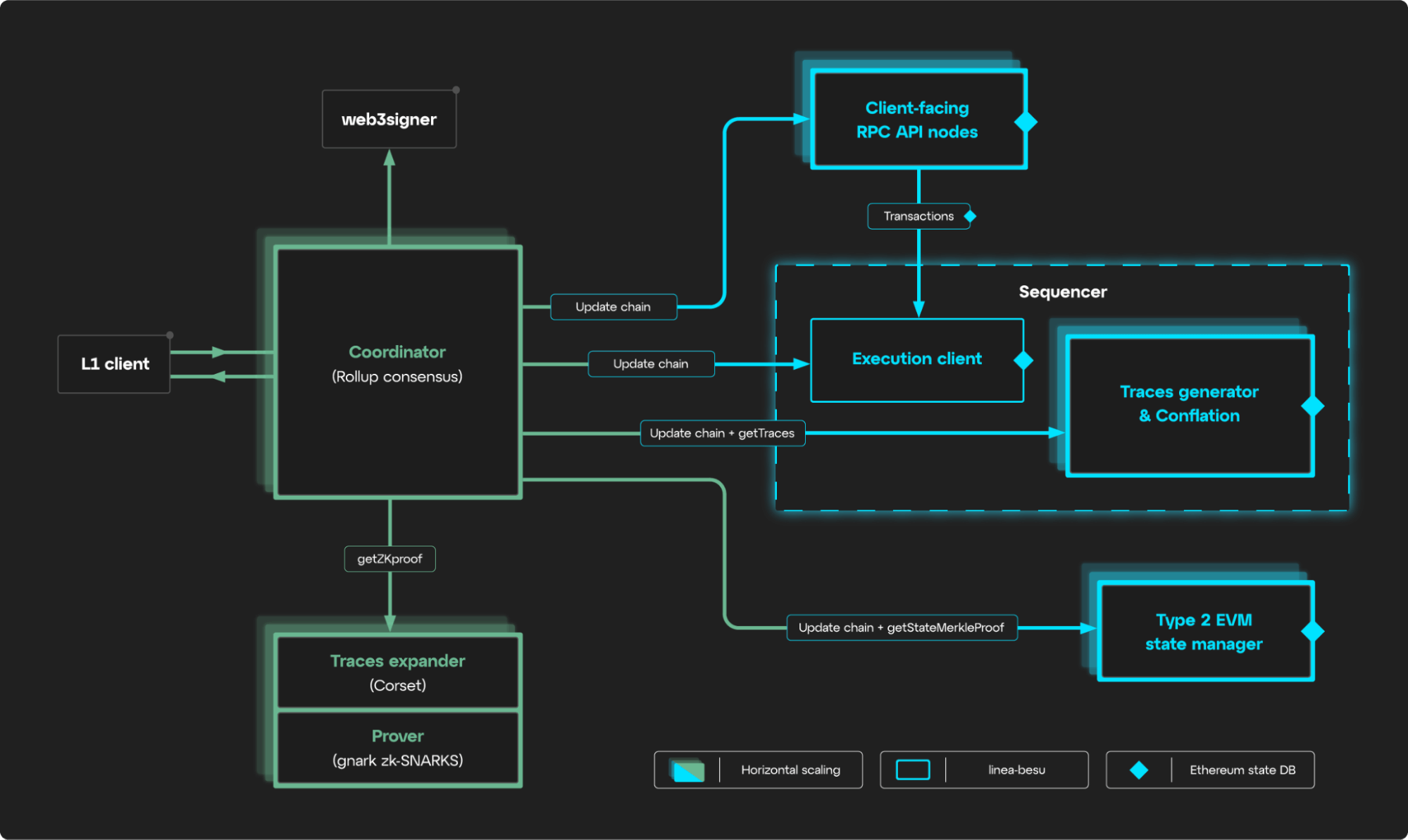 Fonctionnement Technique Linea Fonctionnement Technique Linea