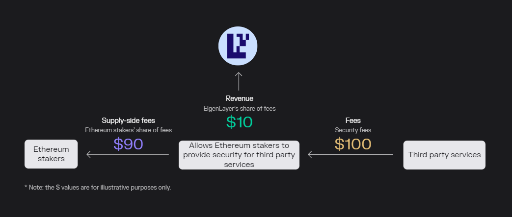 Modèle Affaire EigenLayer Modèle Affaire EigenLayer