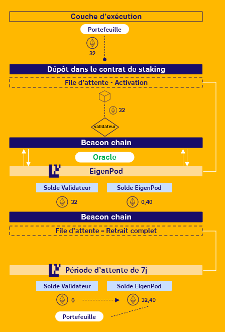 Native Restaking EigenPod EigenLayer Native Restaking EigenPod EigenLayer