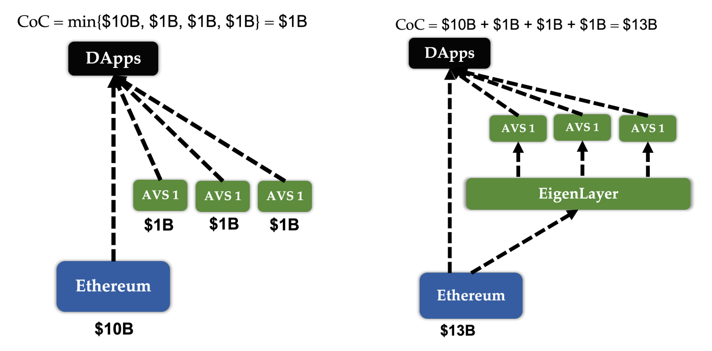 Sécurité Commune EigenLayer Sécurité Commune EigenLayer