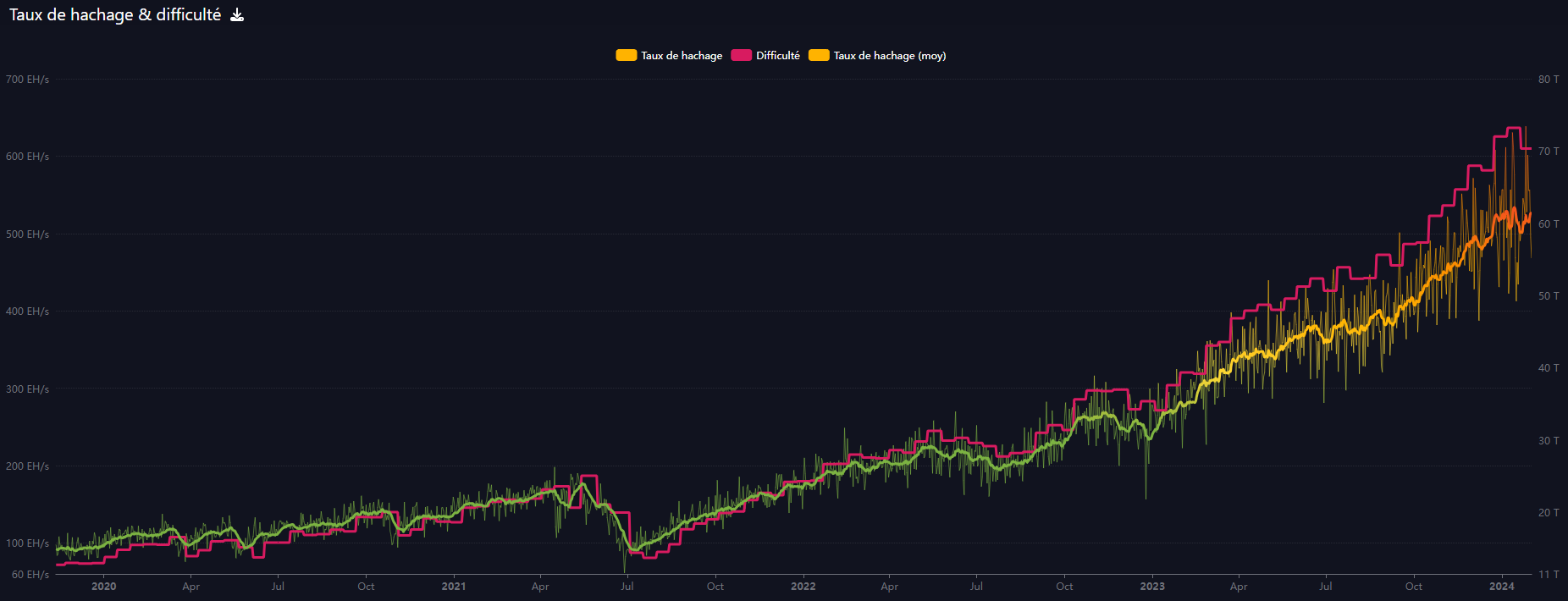 taux de hachage 2022-2024 taux de hachage 2022-2024