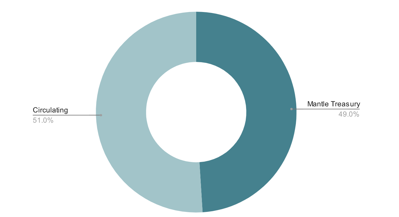 Mantle MNT Tokenomics Mantle MNT Tokenomics