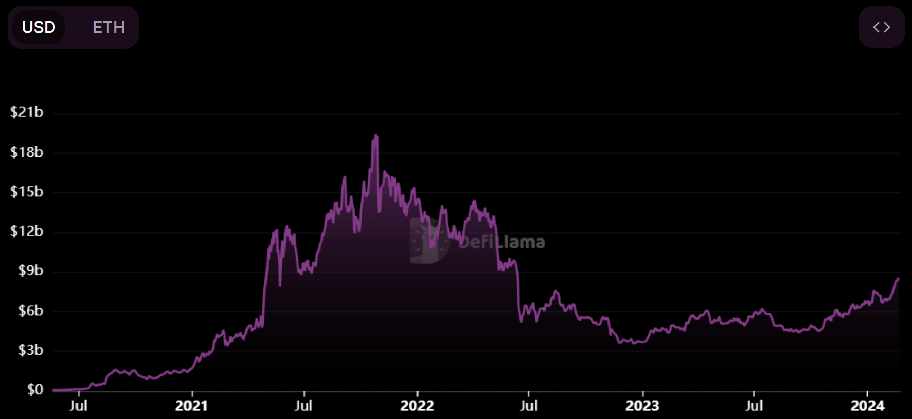 TVL d'Aave TVL d'Aave