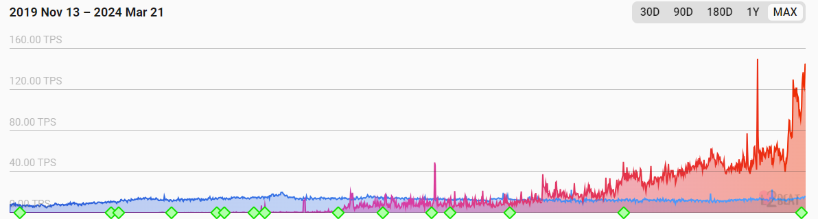 Activité Layer 2 Ethereum