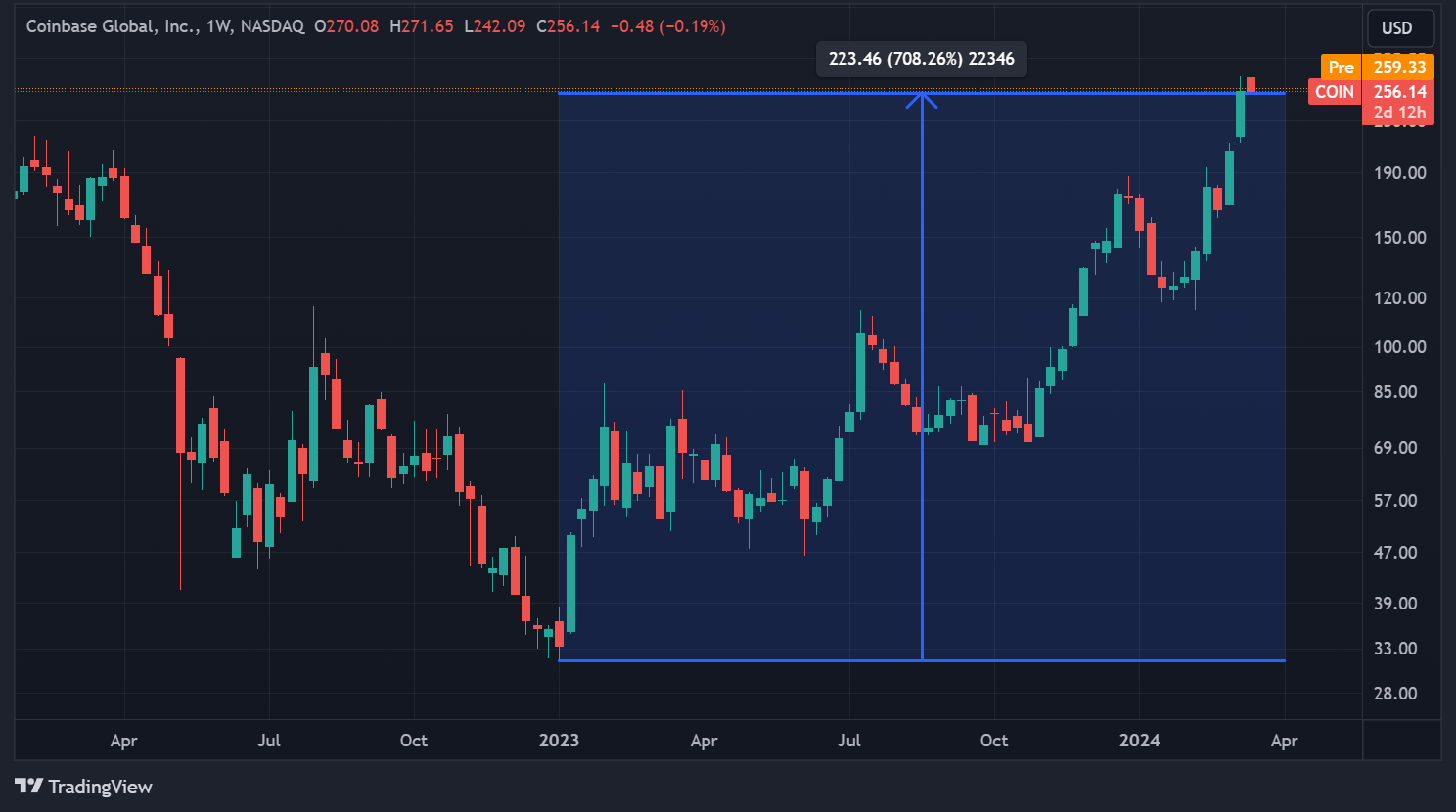 Cours de l'action Coinbase en graphique hebdomadaire Cours de l'action Coinbase en graphique hebdomadaire