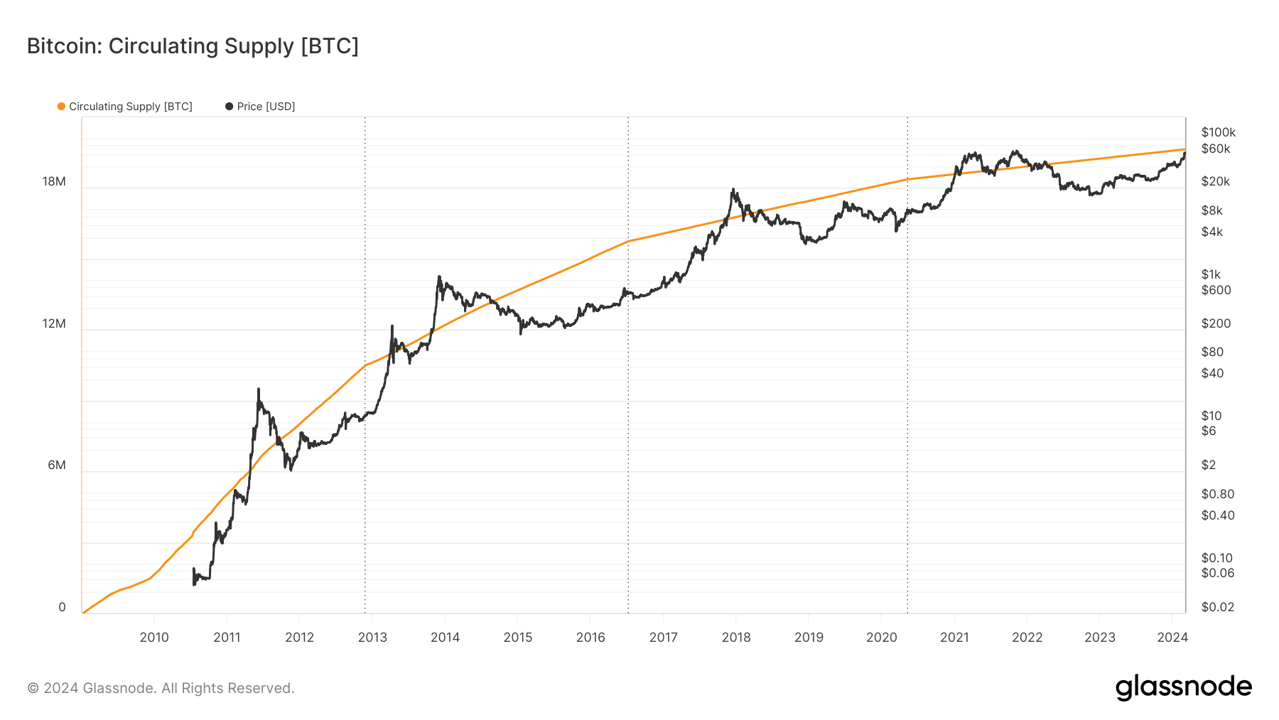 Circulatin supply BTC Circulatin supply BTC