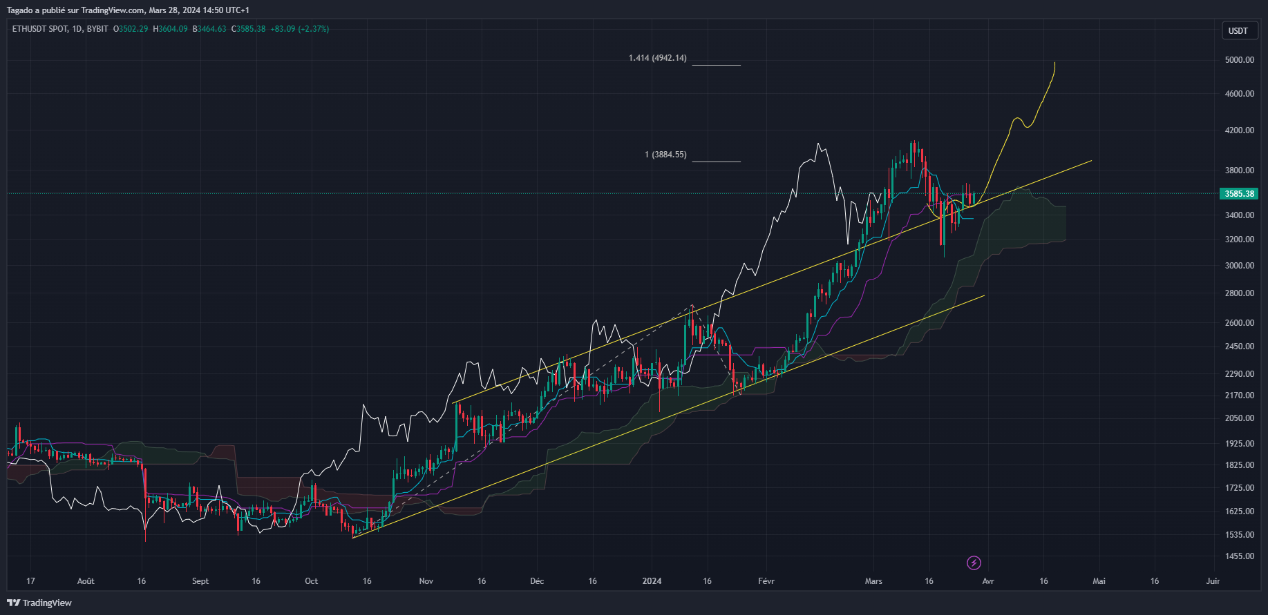 Graphique du cours de l'Ether en journalier (Daily)