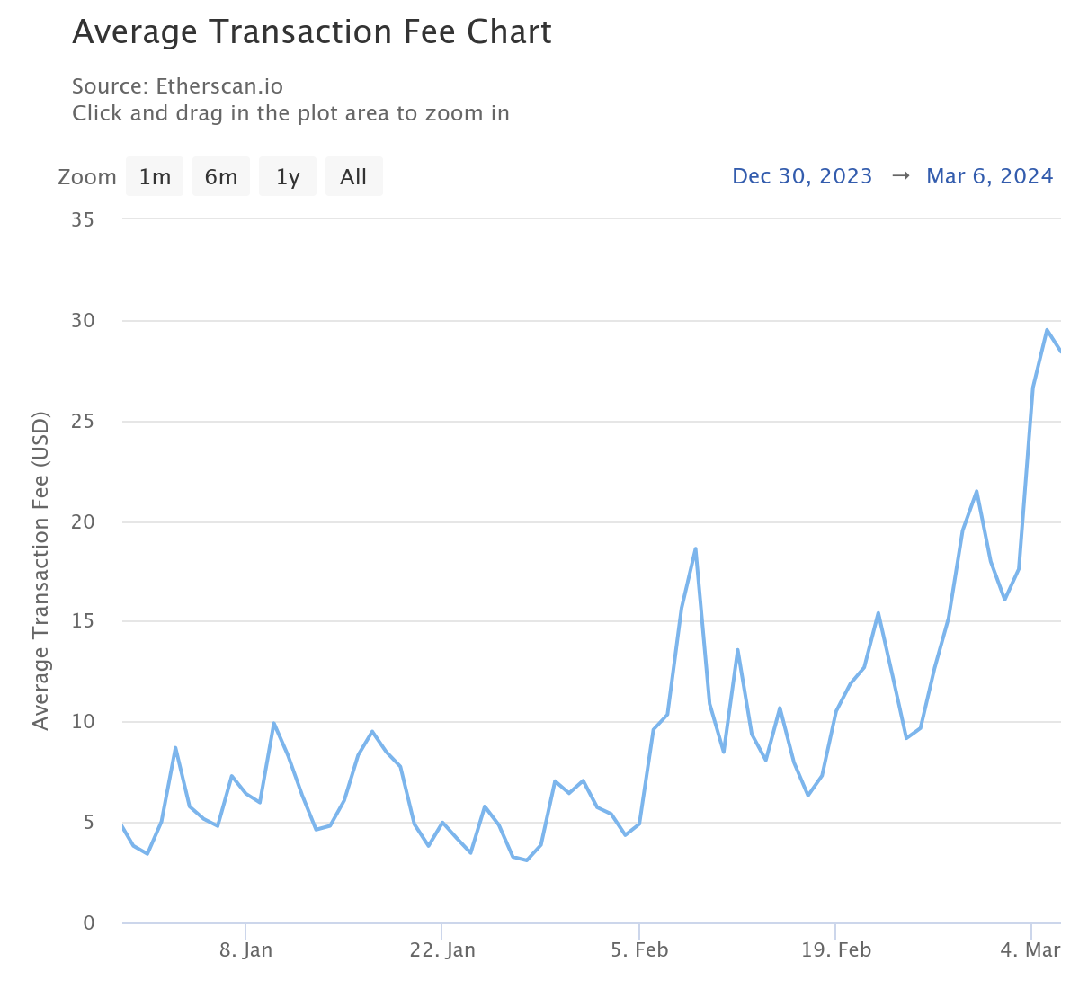 Coût moyen d'une transaction sur Ethereum depuis le début de l'année Coût moyen d'une transaction sur Ethereum depuis le début de l'année