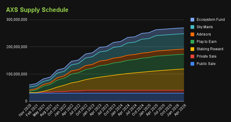AXS évolution supply