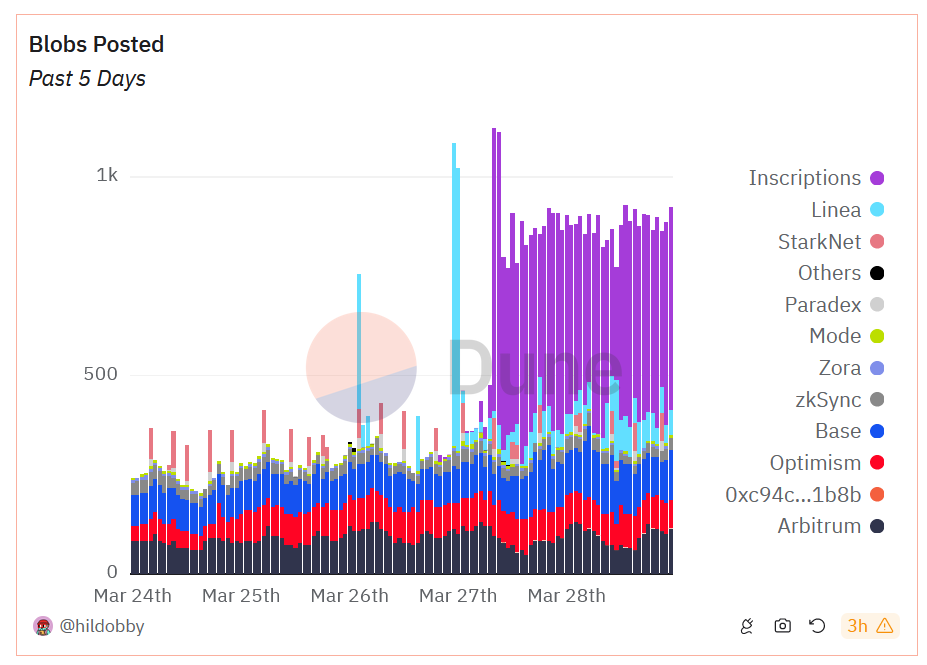 blobs utilisation blobs utilisation