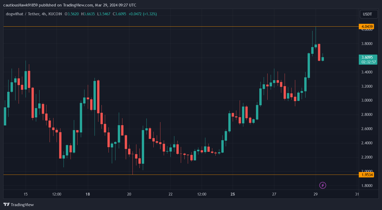 Cours Dogwifhat WIF Cours Dogwifhat WIF