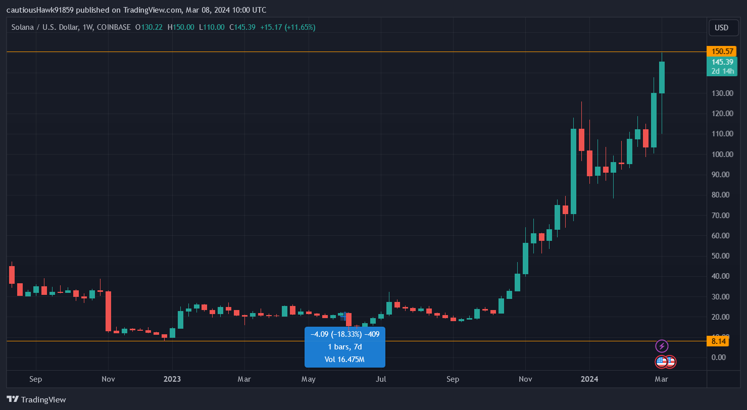 cours SOL Solana cours SOL Solana