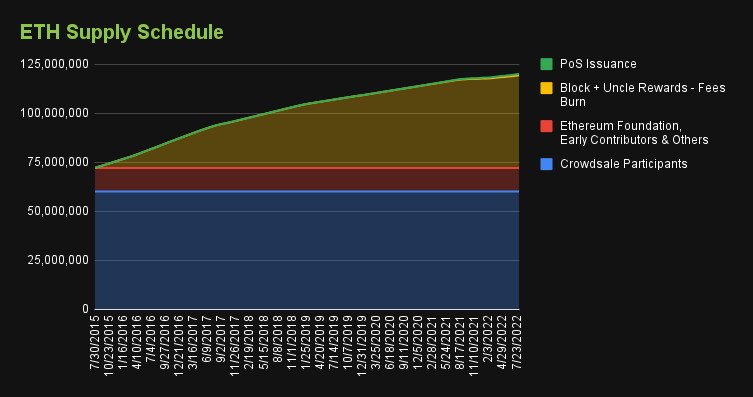 ETH évolution supply