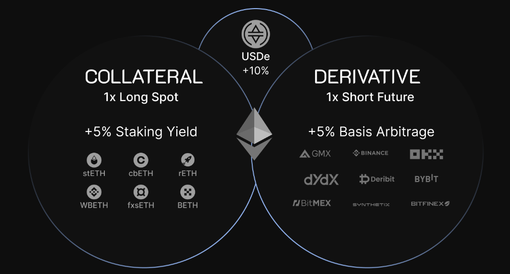 Ethena USDe Rendement