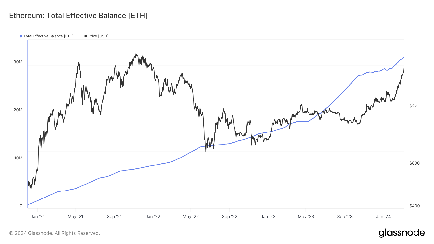 Quantité totale d'ETH déposée en staking Quantité totale d'ETH déposée en staking