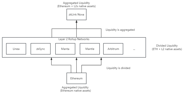 Liquidités Ethereum Layer 2