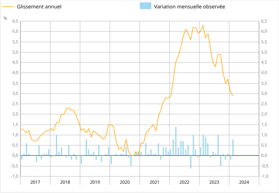 Inflation France graphique Inflation France graphique