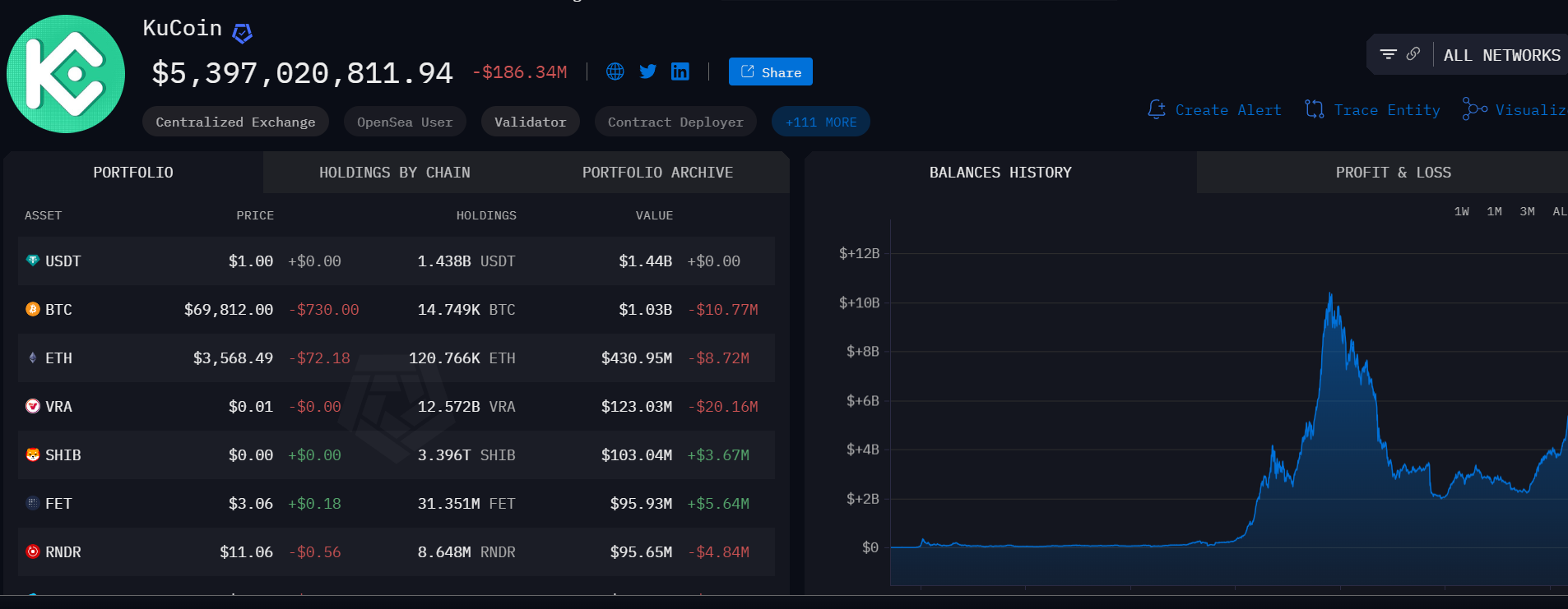 Valeurs des actifs sous gestion gérés par KuCoin Valeurs des actifs sous gestion gérés par KuCoin
