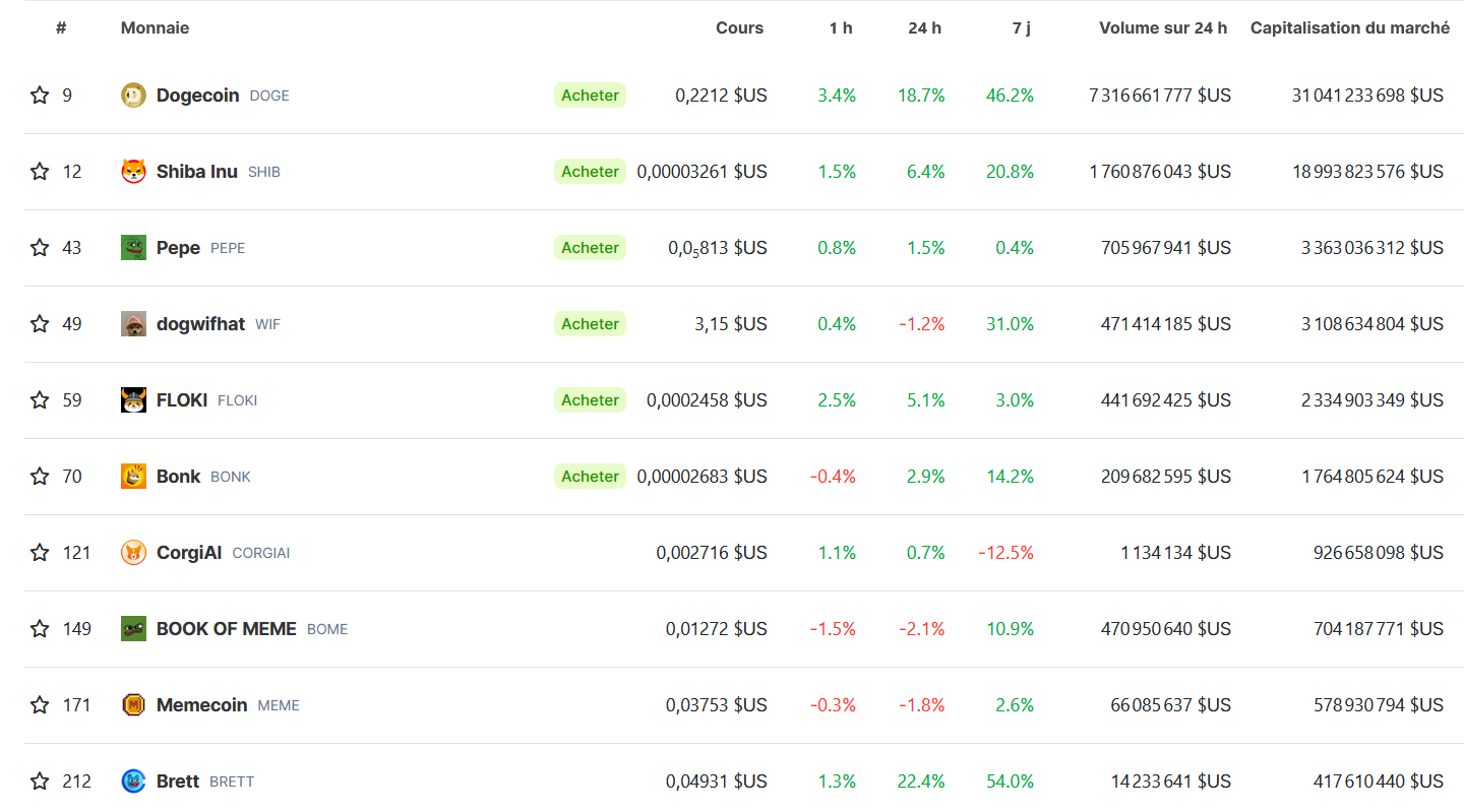 memecoins capitalisation