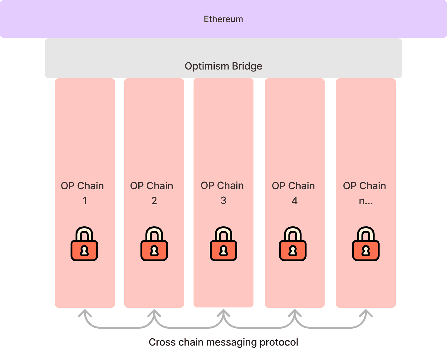 OP Chain Optimism OP Chain Optimism