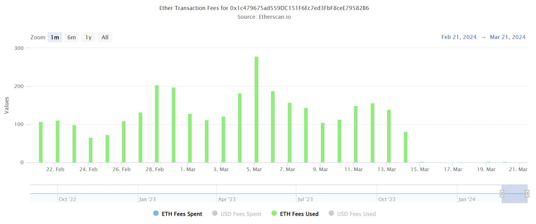 Frais dépensés par le séquenceur d'Arbitrum sur Ethereum Frais dépensés par le séquenceur d'Arbitrum sur Ethereum