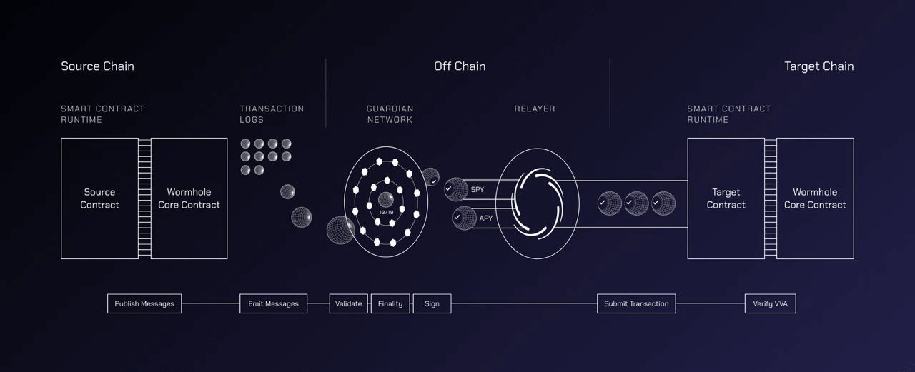 Wormhole Fonctionnement