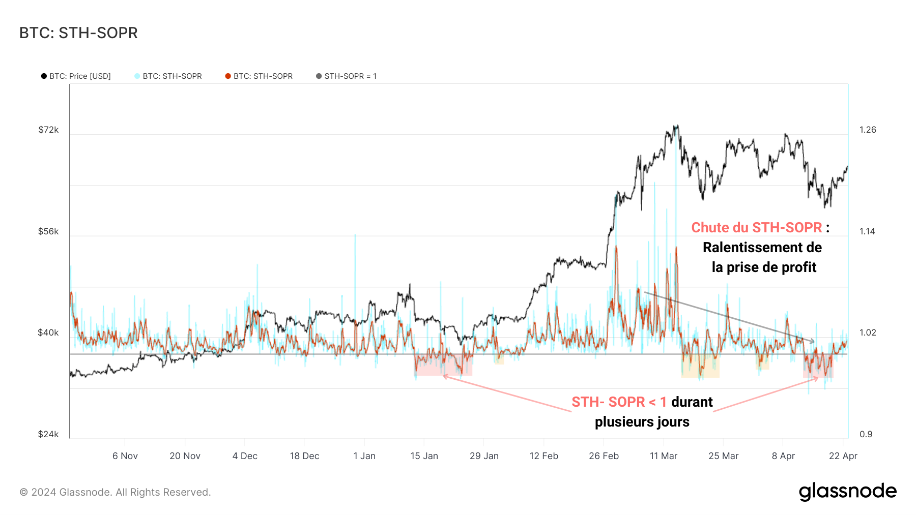 BTCSTH-SOPR 230424 BTCSTH-SOPR 230424