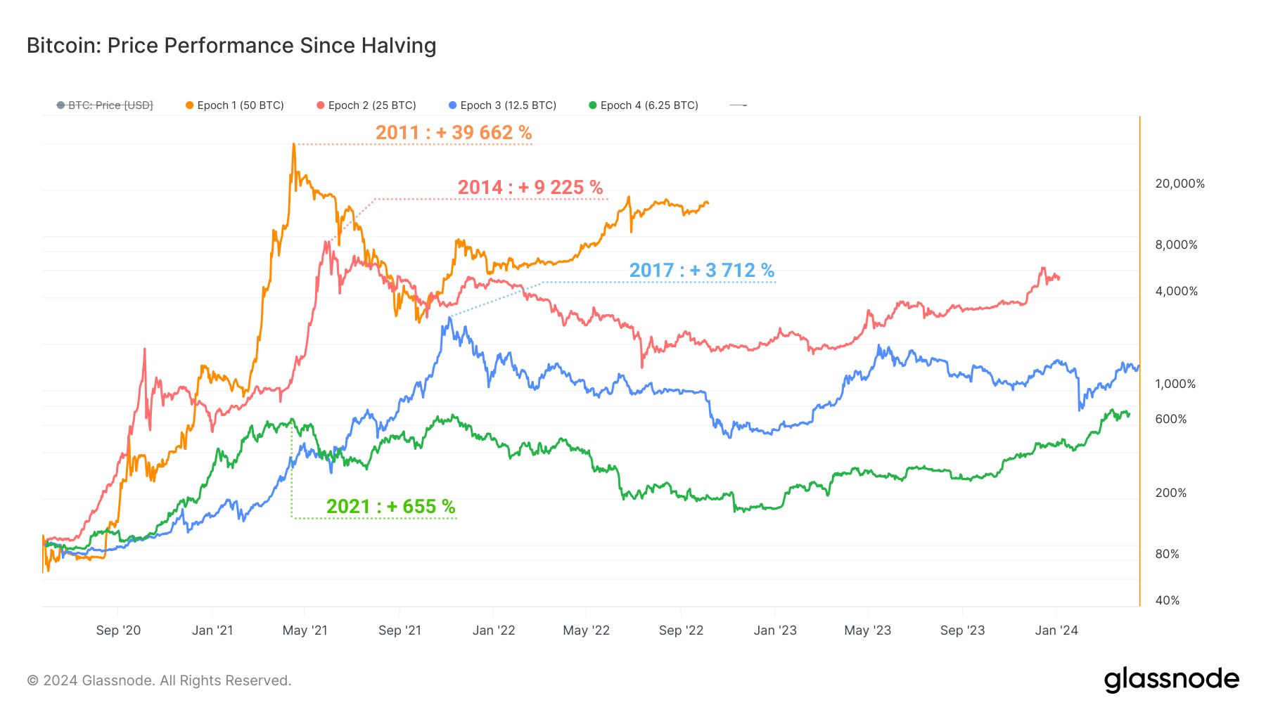 Performance post-halving 090424 Performance post-halving 090424
