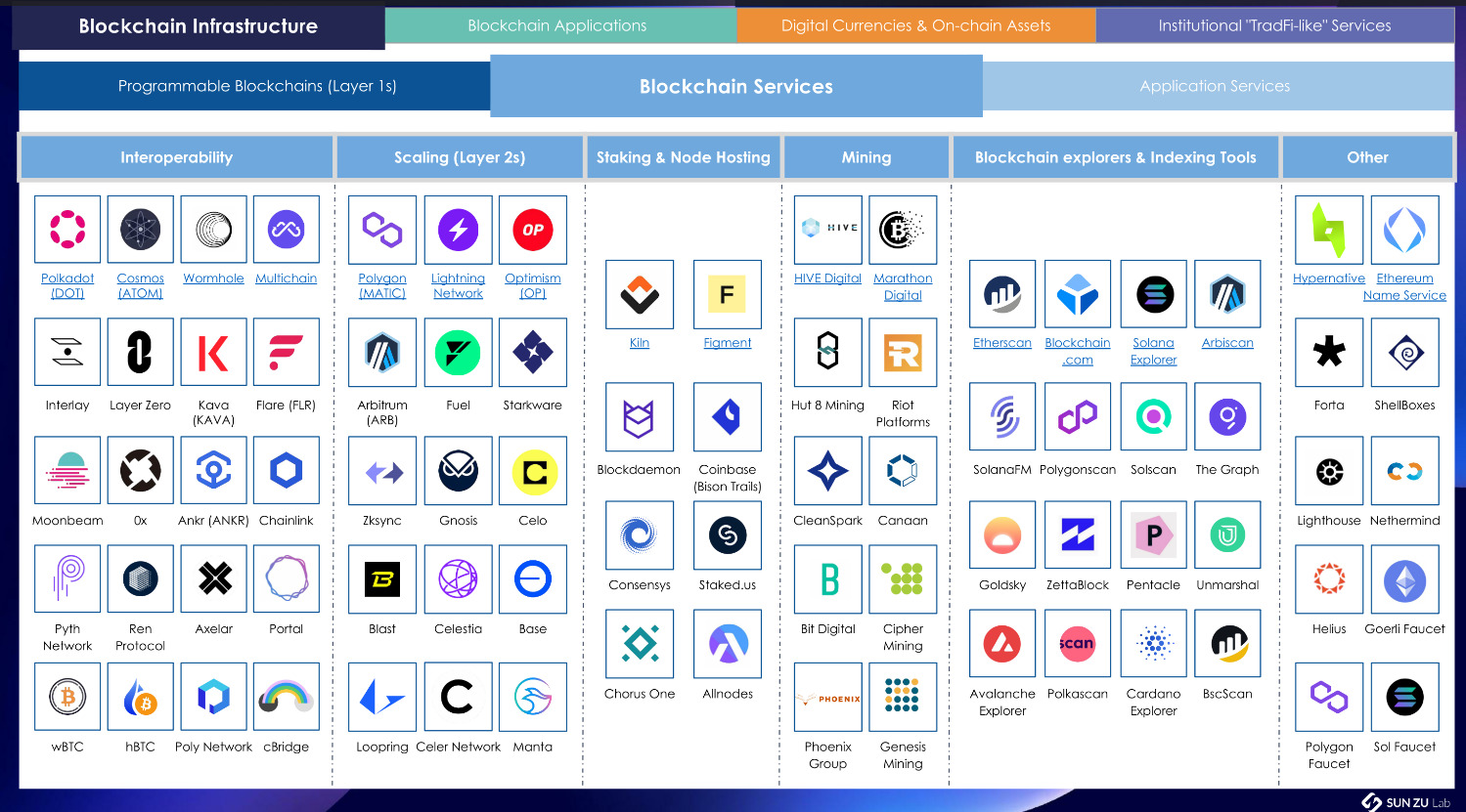 Blockchain services Blockchain services