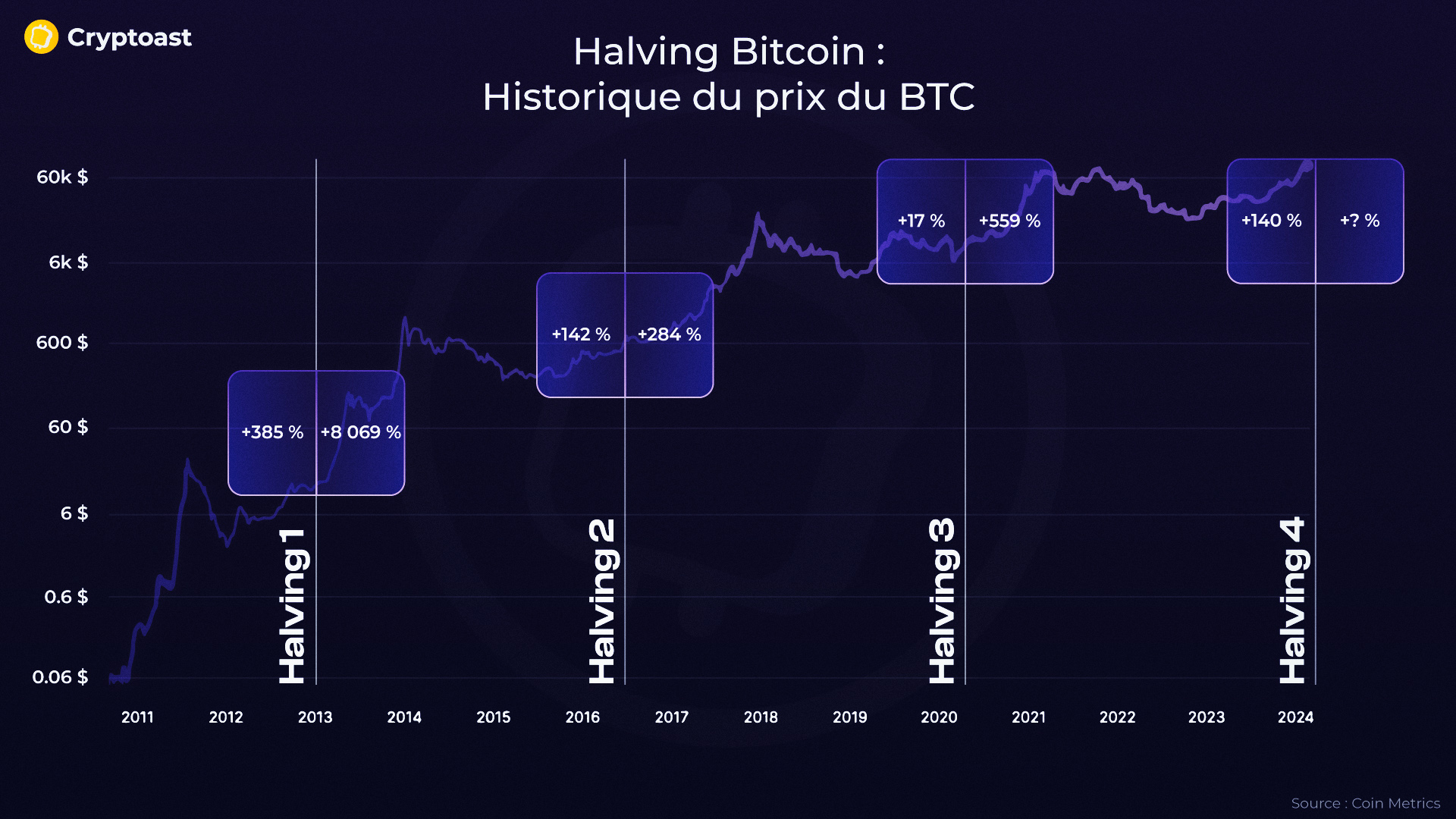 Bitcoin halving évolution prix