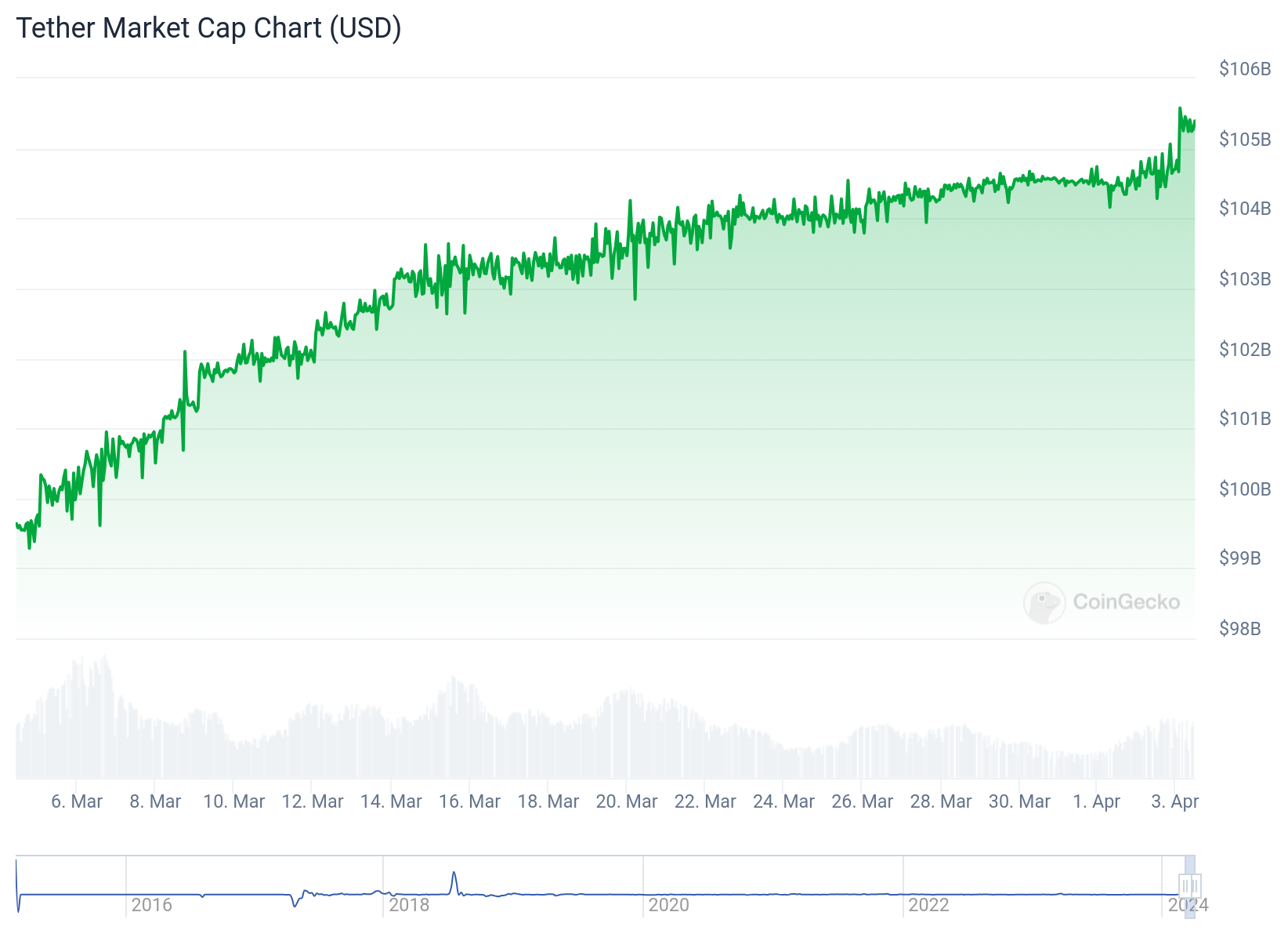 Capitalisation USDT Tether Capitalisation USDT Tether