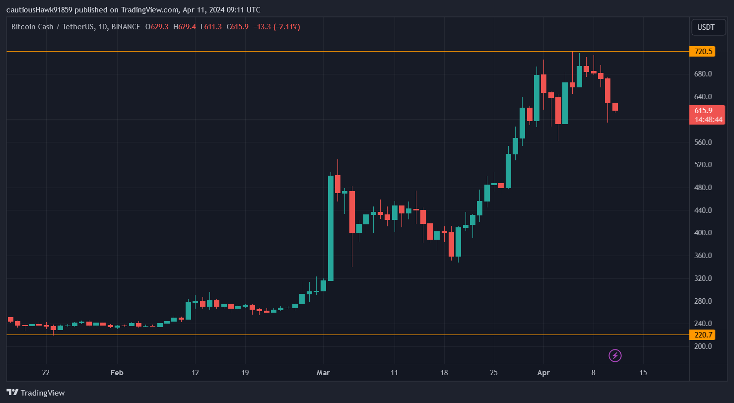 Cours Bitcoin Cash BCH Cours Bitcoin Cash BCH