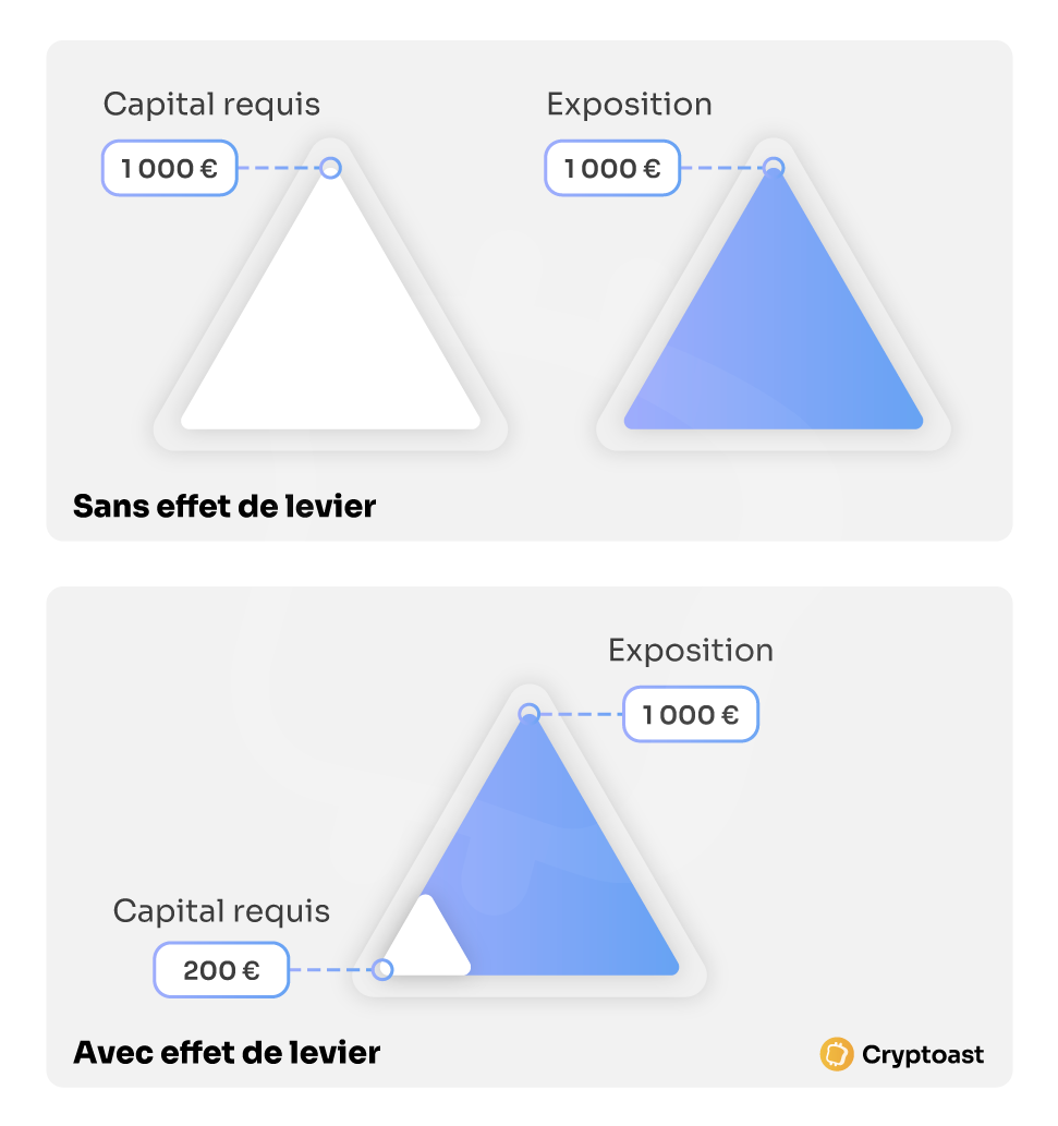 Effet de Levier Trading Effet de Levier Trading