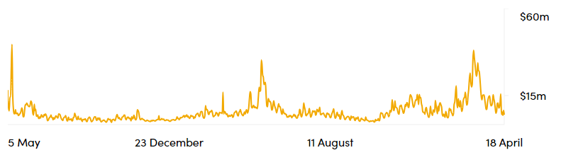 eth fees avril 2024 eth fees avril 2024