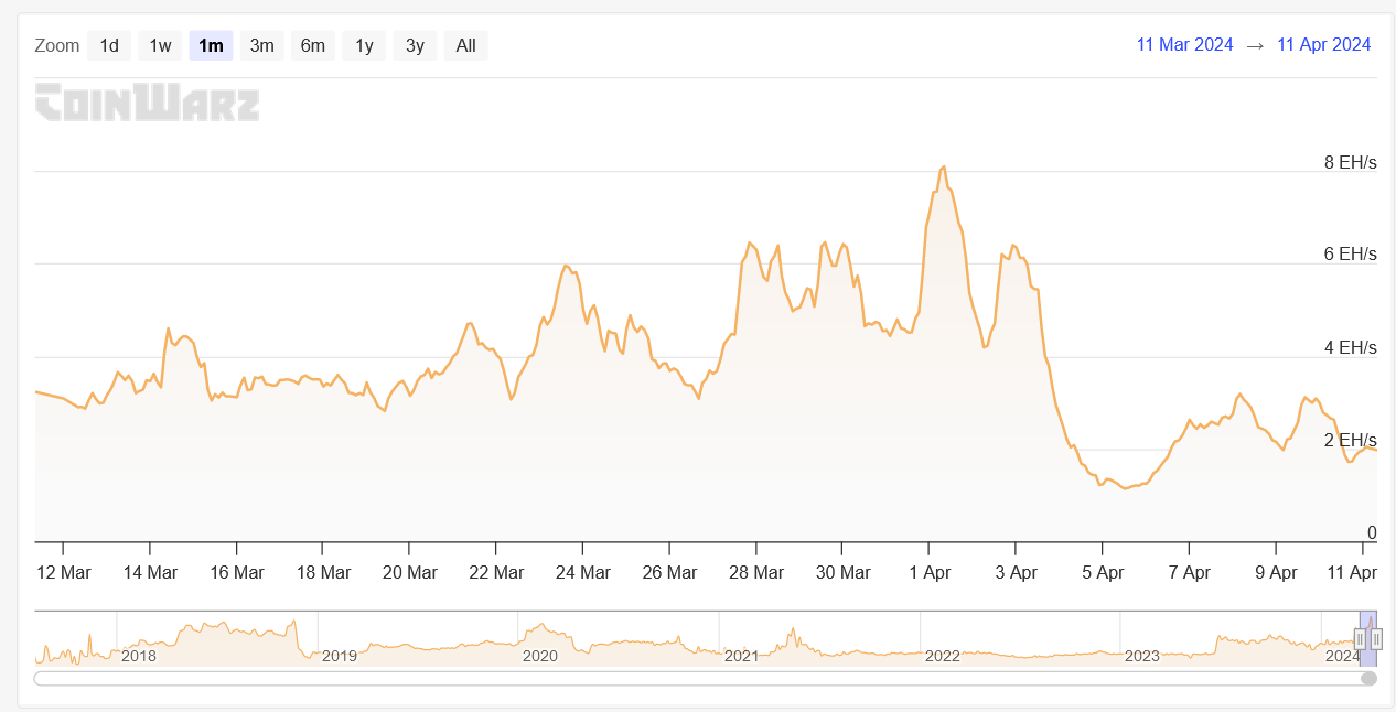 Hashrate Bitcoin Cash BCH Hashrate Bitcoin Cash BCH