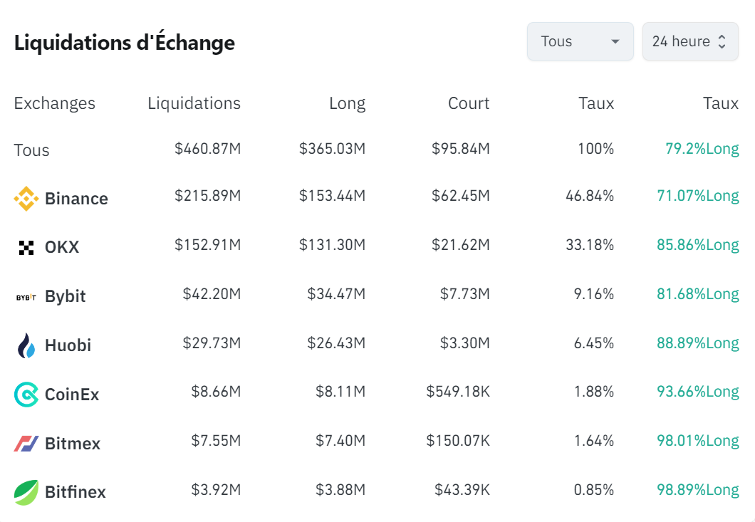 Statistiques des liquidations sur les cryptomonnaies Statistiques des liquidations sur les cryptomonnaies