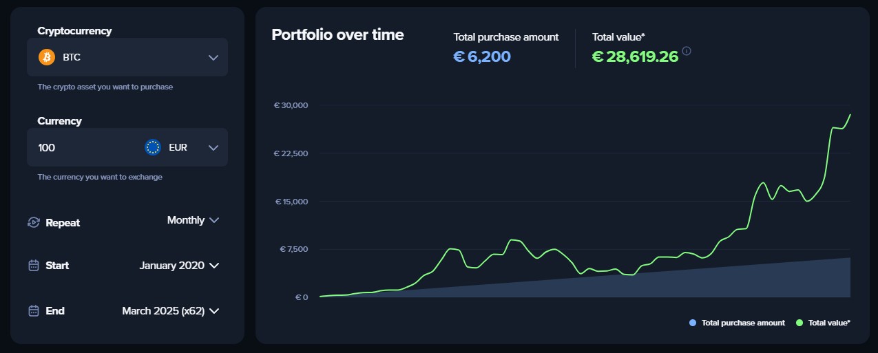 Performance DCA Bitcoin