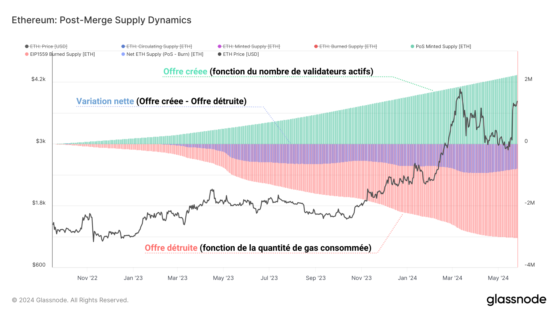 ETH Supply Dynamics 280524 ETH Supply Dynamics 280524