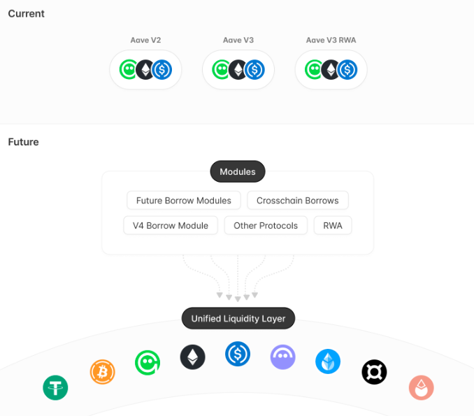Aave liquidity layer Aave liquidity layer