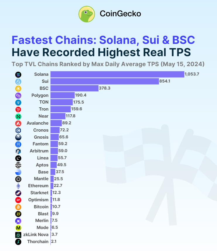 Fastest Chains coingecko Fastest Chains coingecko