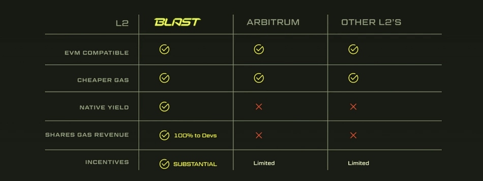 Blast Arbitrum Layer 2 Blast Arbitrum Layer 2
