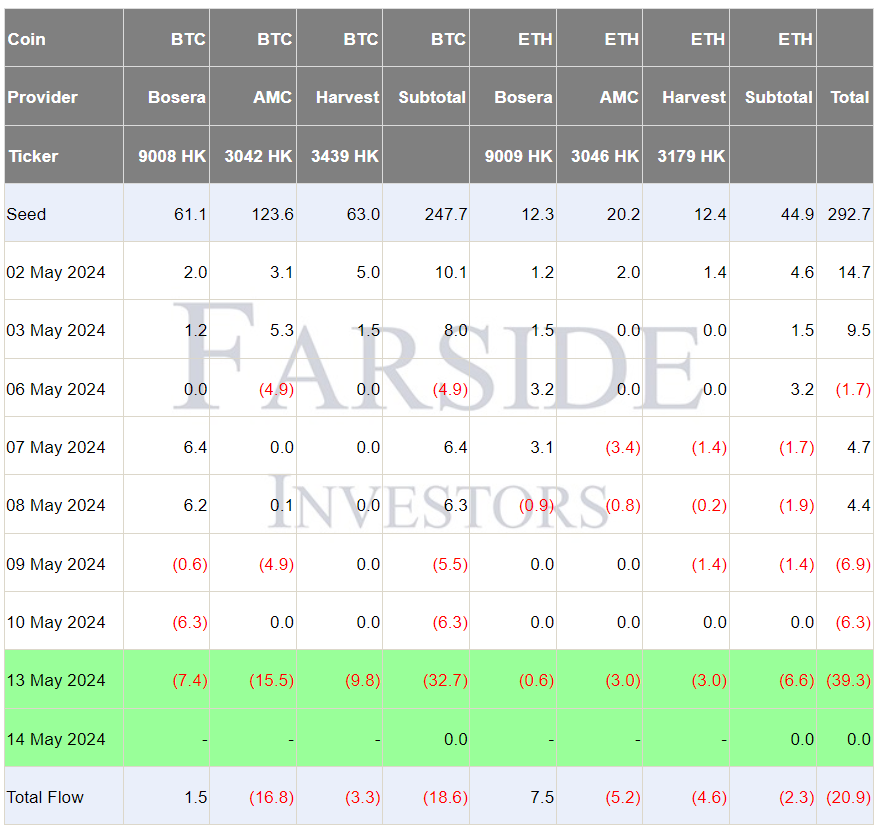 Volumes des ETF spot BTC et ETH depuis leur lancement à Hong Kong Volumes des ETF spot BTC et ETH depuis leur lancement à Hong Kong